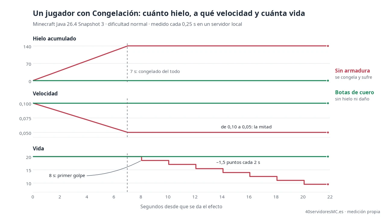 Gráfico con tres paneles que muestran, durante 22 segundos, el hielo, la velocidad y la vida de un jugador con Congelación: el hielo sube hasta 140 en 7 segundos, la velocidad baja de 0,10 a 0,05 y la vida baja 1,5 puntos cada 2 segundos desde el segundo 8; con botas de cuero las tres líneas se quedan planas