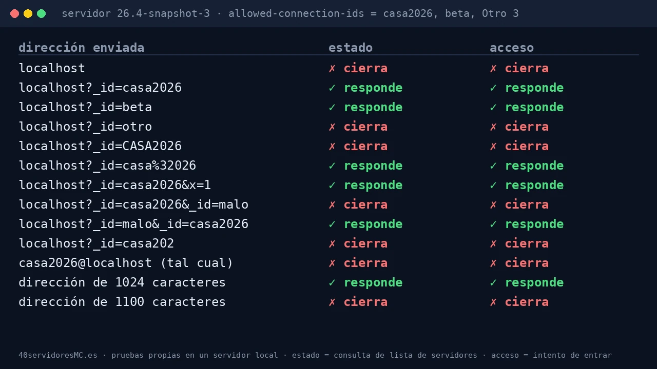 Tabla en formato de terminal con trece direcciones enviadas a un servidor con filtro de ID y el resultado de cada una en estado y acceso: responde con el ID correcto, cierra la conexión sin ID, con ID incorrecto, en mayúsculas o truncado